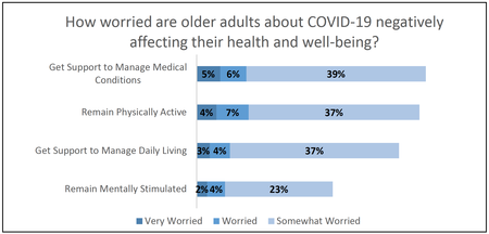 NORC Survey Findings: New Survey of Older Adults During the First Month of COVID-19 Social Distancing