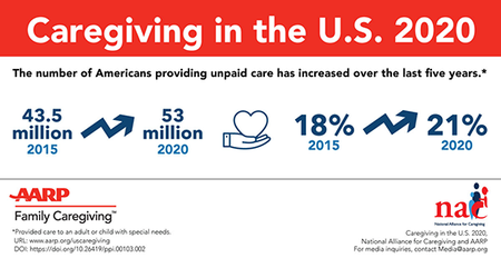 NAC and AARP Research Report: Caregiving in the U.S. 2020
