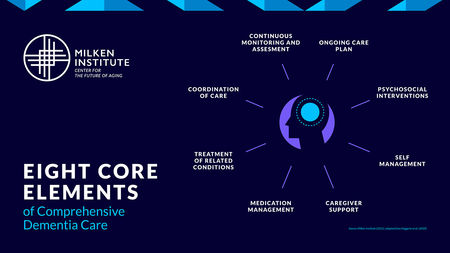 Eight Core Elements of Comprehensive Dementia Care Graphic 1920x1080