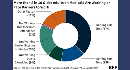 KFF older adults on medicaid are working or face barriers to work