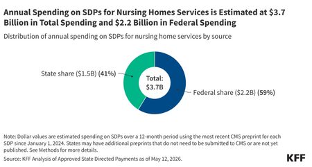 KFF Brief A Closer Look at State Directed Payments for Nursing Home Services