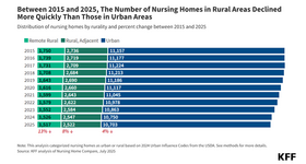 KFF Brief: A Closer Look at Rural Nursing Homes