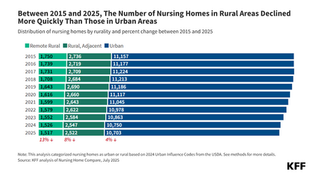KFF Nursing Homes Data Brief Updated