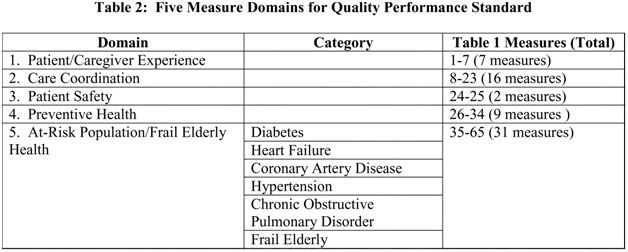 Five Domains of ACO Quality