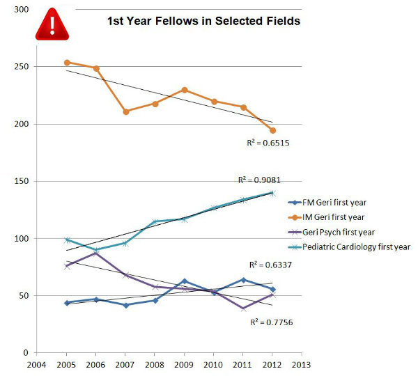 Decline in Geriatric Fellows Defies Pay Boost: +10% = -10%