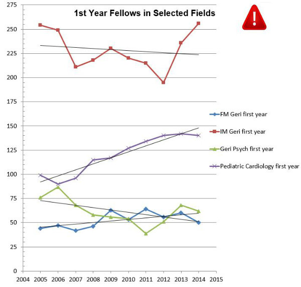 When It Comes to Geriatrics Expertise, If You Can’t Change the Numbers, Change the Game